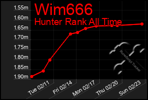 Total Graph of Wim666