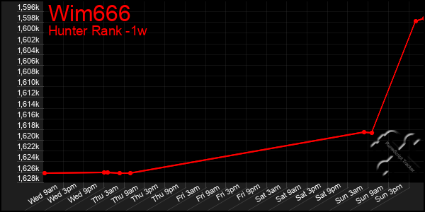 Last 7 Days Graph of Wim666