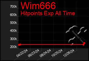 Total Graph of Wim666