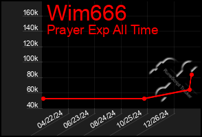 Total Graph of Wim666