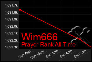 Total Graph of Wim666