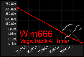 Total Graph of Wim666