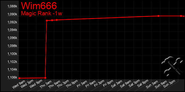 Last 7 Days Graph of Wim666