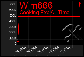 Total Graph of Wim666