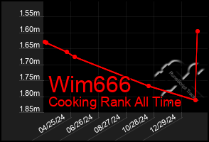 Total Graph of Wim666