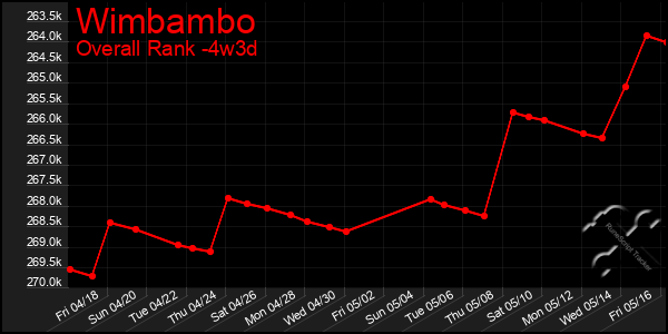 Last 31 Days Graph of Wimbambo