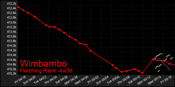 Last 31 Days Graph of Wimbambo