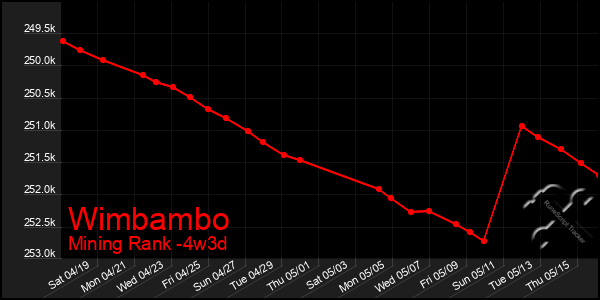 Last 31 Days Graph of Wimbambo