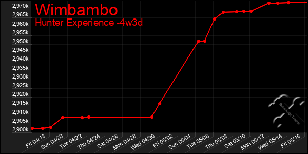 Last 31 Days Graph of Wimbambo