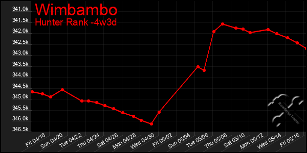 Last 31 Days Graph of Wimbambo