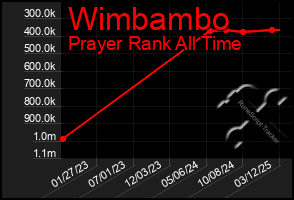 Total Graph of Wimbambo