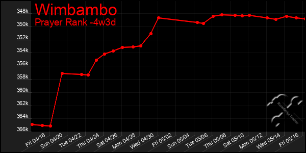 Last 31 Days Graph of Wimbambo