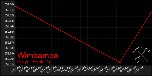 Last 24 Hours Graph of Wimbambo