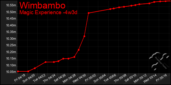 Last 31 Days Graph of Wimbambo
