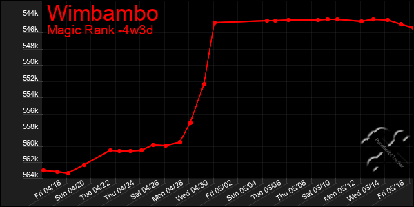 Last 31 Days Graph of Wimbambo
