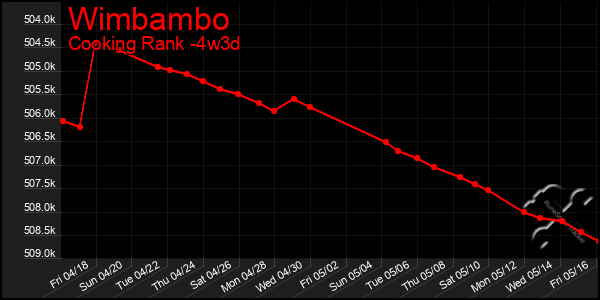 Last 31 Days Graph of Wimbambo