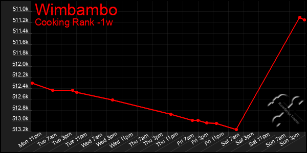 Last 7 Days Graph of Wimbambo