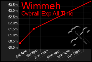 Total Graph of Wimmeh