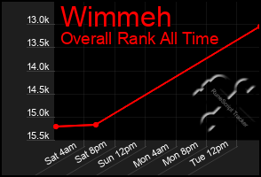 Total Graph of Wimmeh