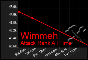Total Graph of Wimmeh