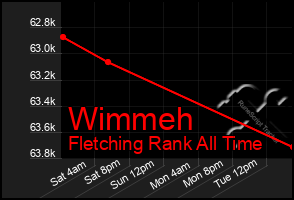 Total Graph of Wimmeh