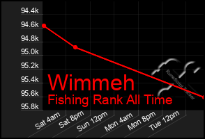 Total Graph of Wimmeh