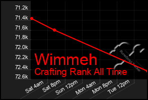 Total Graph of Wimmeh