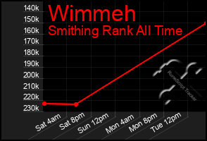 Total Graph of Wimmeh