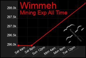 Total Graph of Wimmeh