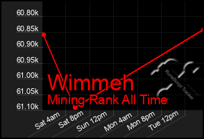 Total Graph of Wimmeh
