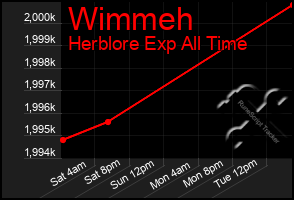 Total Graph of Wimmeh