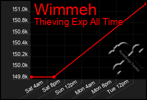 Total Graph of Wimmeh