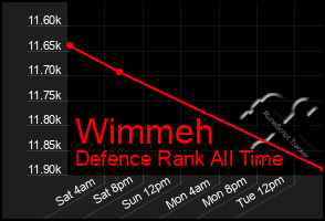 Total Graph of Wimmeh
