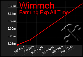 Total Graph of Wimmeh
