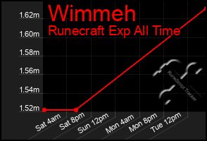 Total Graph of Wimmeh