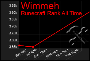 Total Graph of Wimmeh