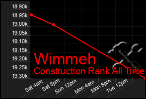 Total Graph of Wimmeh