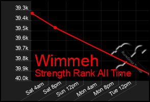 Total Graph of Wimmeh