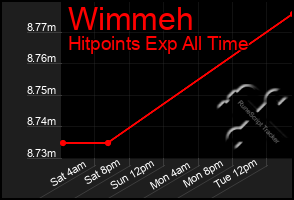 Total Graph of Wimmeh