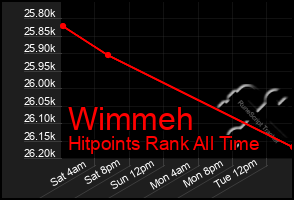 Total Graph of Wimmeh