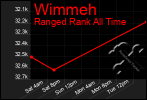 Total Graph of Wimmeh