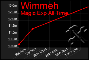 Total Graph of Wimmeh