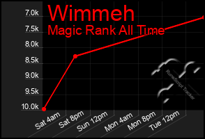 Total Graph of Wimmeh