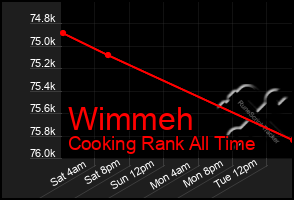 Total Graph of Wimmeh