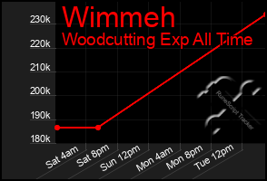 Total Graph of Wimmeh