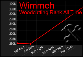 Total Graph of Wimmeh