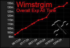 Total Graph of Wimstrgim