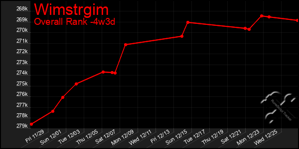 Last 31 Days Graph of Wimstrgim