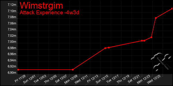 Last 31 Days Graph of Wimstrgim