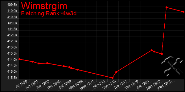 Last 31 Days Graph of Wimstrgim